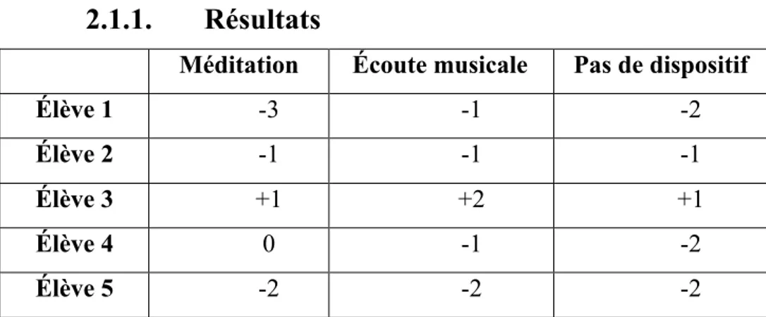 Tableau 2 : Index de concentration établi comme décrit dans la méthodologie sur cinq  élèves choisis pour leurs difficultés attentionnelles