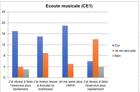 Figure 3 :  Diagramme présentant les résultats du questionnaire sur l’écoute  musicale dans ma classe de CE1 (24 élèves) 