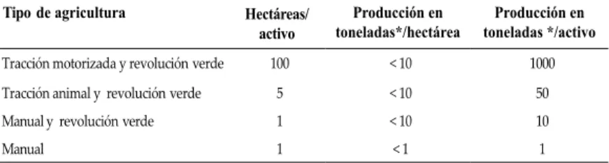 Cuadro 1.1. Diferencias de productividad según los sistemas técnicos.