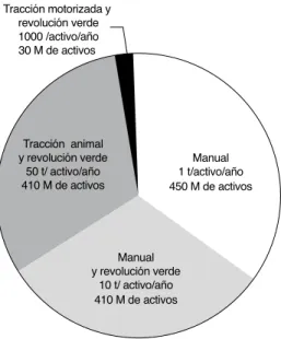 Figura 1.2. Repartición y productividad de los diferentes tipos de agricultura a nivel mundial.