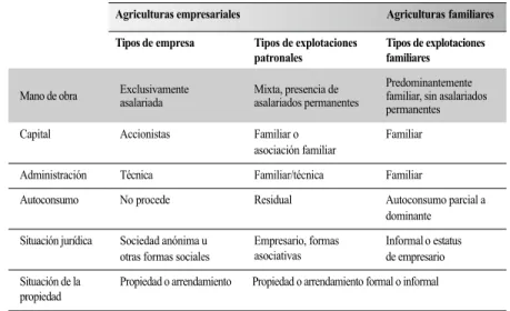 Cuadro 2.1. Los diferentes tipos de explotaciones agrícolas.