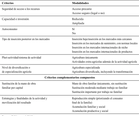 Cuadro 2.2. Principales criterios de diferenciación de las agriculturas familiares y sus  posibles modalidades.