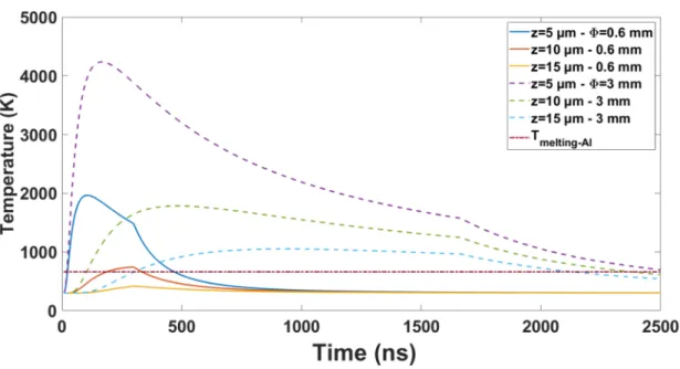 Fig. 15. Temperature at 5  μ m, 10  μ m and 15  μ m for a 0.6 mm spot and a 3 mm spot versus time