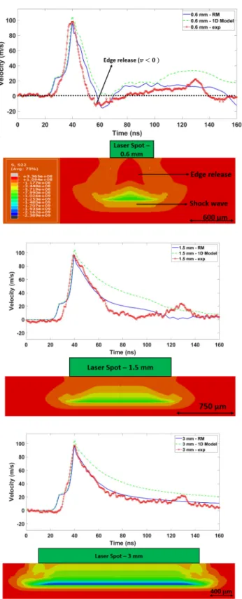 Fig.  9. Plasma  pressure  profile  obtained  to  reproduce  velocity  profiles  on  Abaqus,  at  4  GW/cm 2  and  for  different  cases  (0.6  mm;  1  mm;  3  mm  and  1D-case)