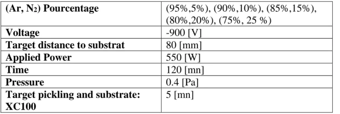 Table 1. Operating conditions for the deposit of tin obtained by sputtering magnetron R