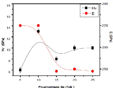 Fig. 3. Hardness and Young's modulus evolution for different percentage nitrogen in plasma