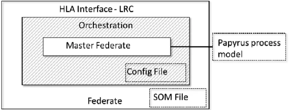 Figure 2. Layered view of a master federate.