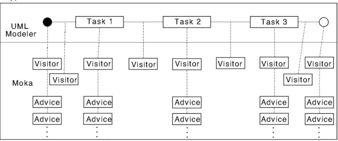 Figure 3. Visitors and advices connected to Papyrus (UML) model. 