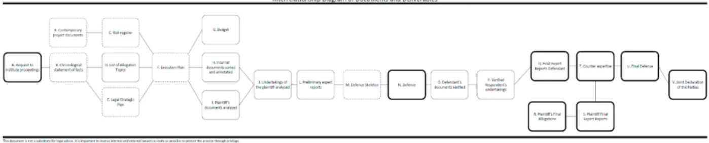 Fig. 3. Interrelationship Diagram of Documents and Deliverables 