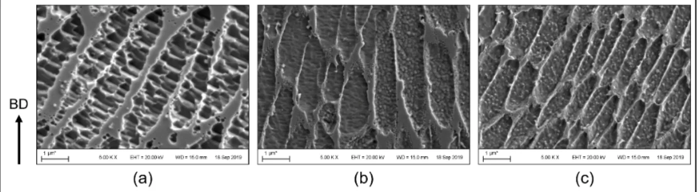 Figure 10. GND maps of as-built (a) warm, (b) mild, and (c) cold L-PBF microstructures