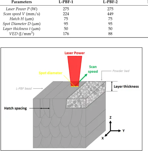 Table 1. Laser-powder bed fusion (L-PBF) process parameters, including the volume energy density (VED; J/mm 3 )