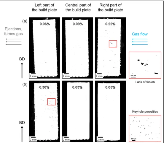 Figure 5. Analysis of porosity (indicated in vol%) on cross-sections using optical microscopy for  the L-PBF-3 (a) and L-PBF-1 (b) conditions at three different locations (left, center, and right) on  the building platform