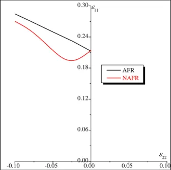 Fig. 4. Forming limit diagrams for the AA6016 metal layer predicted by the bifurcation theory