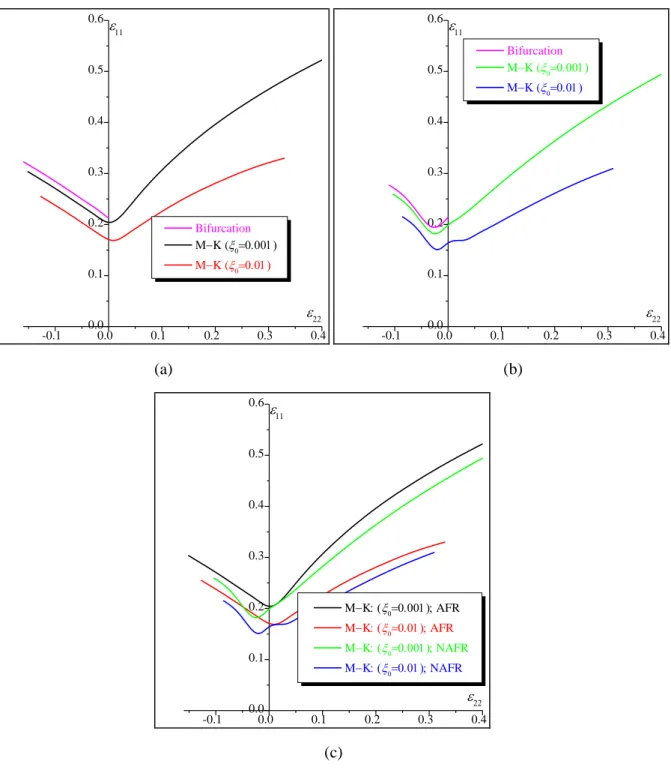 Fig. 5. Impact of the amount of initial geometric imperfection   0  on the shape and the location of the  FLDs: (a) AFR; (b) NAFR; (c) AFR versus NAFR with MK analysis