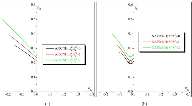 Fig. 6. Impact of the initial thickness ratio  h I E / h I M  on the shape and the location of the FLDs  predicted by the bifurcation theory: (a) AFR/NH combination; (b) NAFR/NH combination