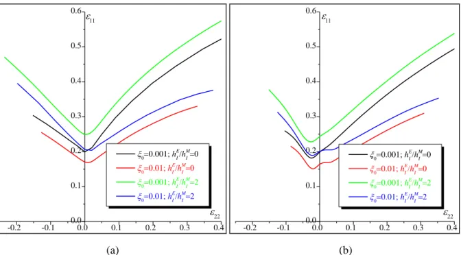 Fig. 7. Evolution of the cubic root of the determinant of the acoustic tensor of each layer: (a) 