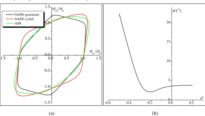 Fig. A.1. Effect of the anisotropy parameters for the AA5042 aluminum alloy on: (a) the yield and  potential loci; (b) the non-associativity angle   