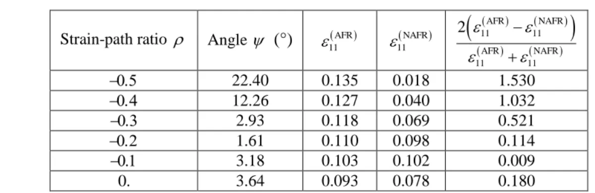Tab.  A.3.  Correlation  between  the  non-associativity  angle     and  the  relative  deviation  between 