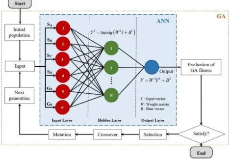 Fig. 8 Workflow of the FSD with ANN-GA optimisation loop
