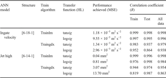 Table 3 Transfer function and training algorithm effect on ANN model performances ANN model Structure Train algorithm Transfer function (HL) Performance achieved (MSE) Correlation coefficient(R)