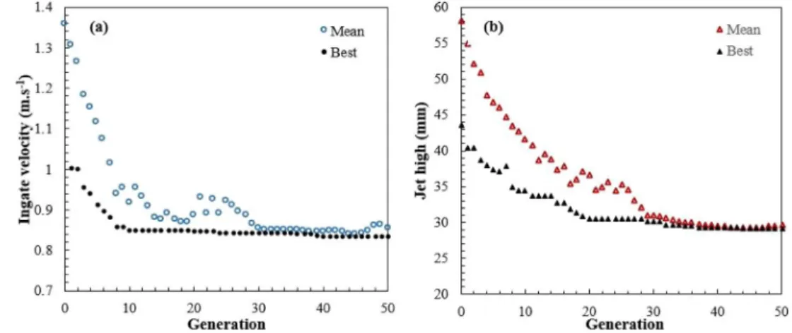 Fig. 10 Fitness value evolution over generations for tested  ANN-GA models: a ingate velocity and b jet high
