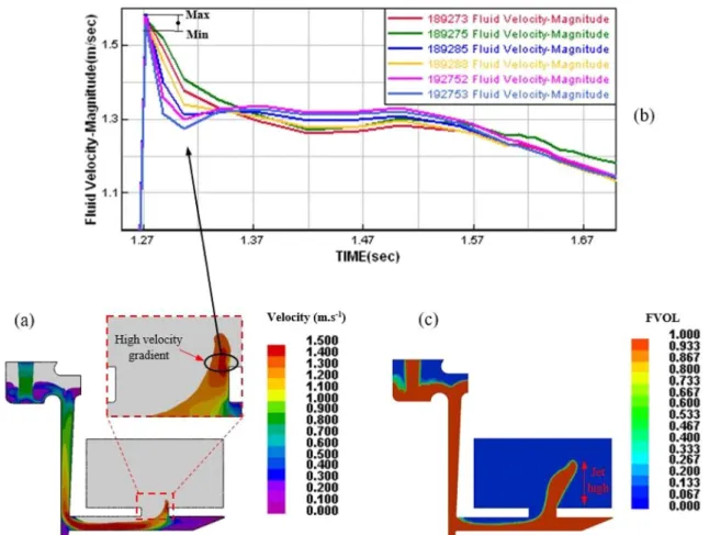 Fig. 5 The numerical results obtained from the case no. 11: (a) ingate velocity (m s −1 ), (b) nodal velocities of the melt near the gate top surface and (c) jet high (mm) calculation