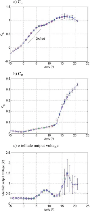 Figure  3  shows  the  time-averaged  lift  and  drag  coefficients  and  the  e-telltale  output  voltage  recorded  during  several  runs  on  a  wide  range  of  angle  of  attack,  from  -4°  up  to  21°