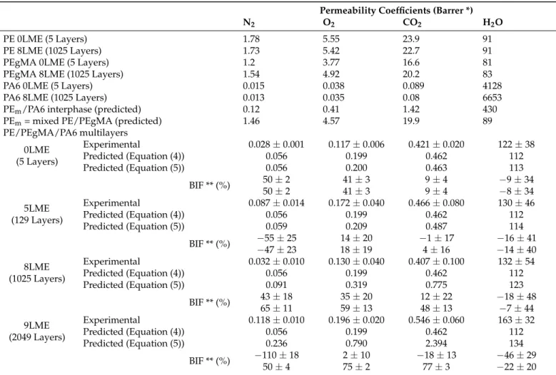 Table 2. Experimental and predicted values of gas and water permeability coefficients for PE, PEgMA, PA6 with 0LME and PE/PEgMA/PA6multilayer films extruded with 0, 5, 8 and 9 LME