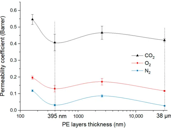 Figure 8. The gas permeability of PE/PEgMA/PA6 multilayer films as a function of PE (mixed PE/PEgMa) layer thickness.