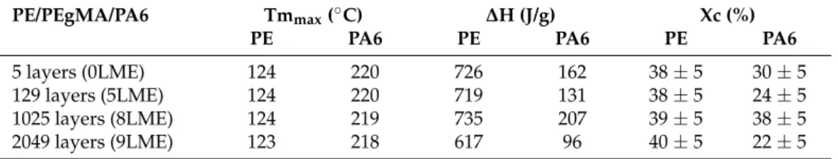 Table 1. Melting temperatures, melting enthalpy and degree of crystallinity determined from PE/PEgMA/PA6 films by DSC analysis.