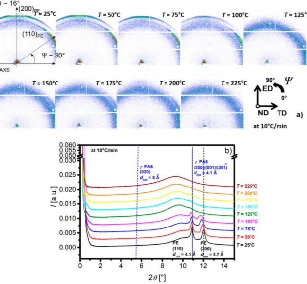 Figure 4. 2D WAXS of 8 LME PE/PEgMA/PA6 multilayer films in normal direction (ND) at different temperatures T