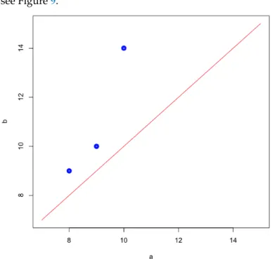 Figure 8. Persistence diagram for the map f X when X = ( 11, 14, 9, 7, 9, 7, 8, 10, 9 ) .