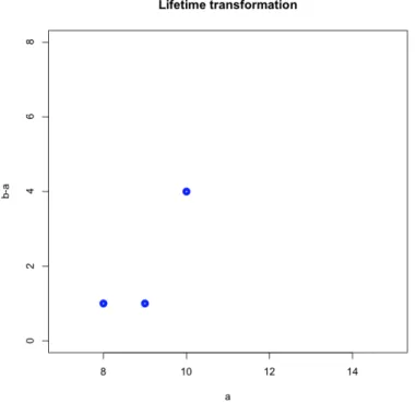 Figure 9. Life-time diagram for the map f X when X = ( 11, 14, 9, 7, 9, 7, 8, 10, 9 ) .