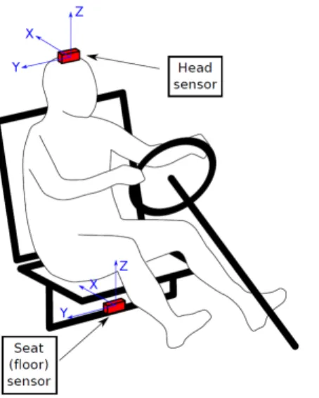 Figure 1. Scheme of the data acquisition process showing the location of the sensors.