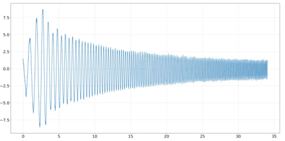 Figure 2. Floor excitation: X-axis angular velocity time series.