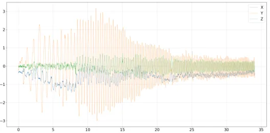 Figure 4. Sensor data: angular velocity time series.