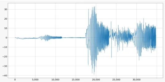 Figure 5. Tensor reduction of a sensor time series.