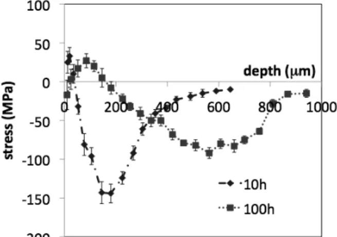 Fig.  2  presents  the  residual  stress-depth  profiles  of  specimen  nitrided  10  and  100h  at  550¡C  and  obtained by X-ray diffraction analysis