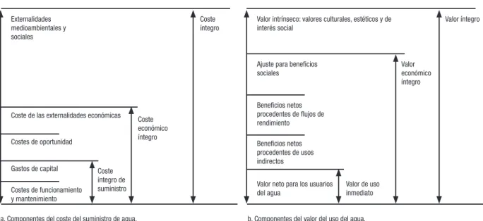 Cuadro 2. Comparación entre el costo y el valor del agua. 