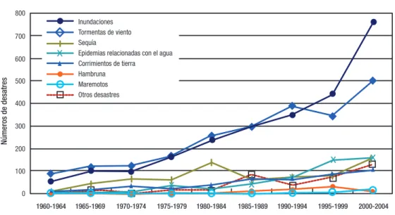 Figura 5. Tendencia general de los desastres relacionados  con el agua por tipo de riesgo, 1960-2004.