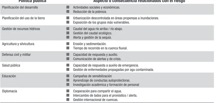 Cuadro 4. Políticas públicas con componentes de riesgo relacionados con el agua.