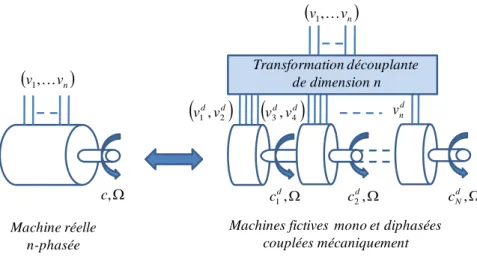 Figure 5.2. Equivalence entre une machine n-phasée et un ensemble de machines fictives  mono et diphasées couplées mécaniquement 