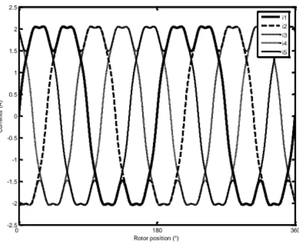 Figure 5.10. Références de courant « optimale » d’une machine pentaphasée à FEM  trapézoïdales 