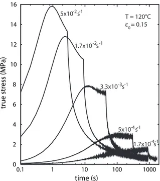 Figure 1: Stress history measured during tension-relaxation  tests at different strain rates, for  ε 0 =0.15 at 120°C