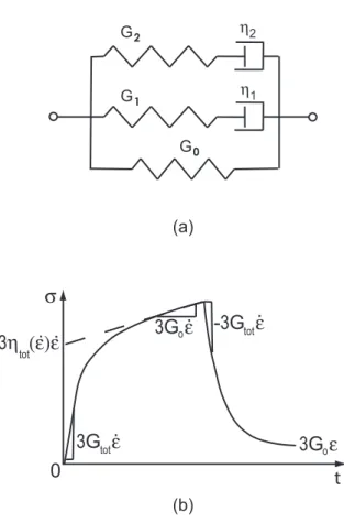 Figure 2: Rheological model for the viscoelastic behaviour of PMMA  near glass transition