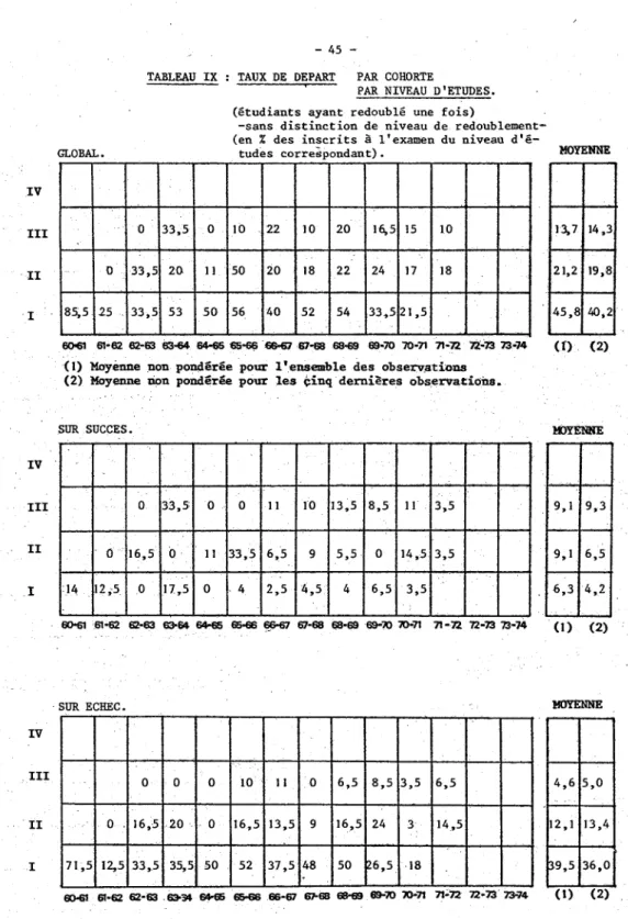 TABLEAU  IX  :  TAUX  DE  DEPART  PAR  COHORTE 