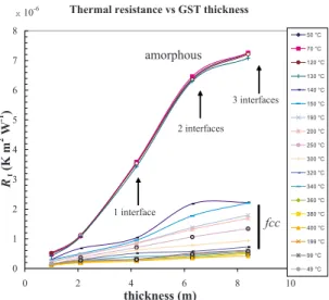 FIG. 6. 共 Color online 兲 Plot of the measured thermal resistance at different temperatures as a function of the thickness of the GST layer.