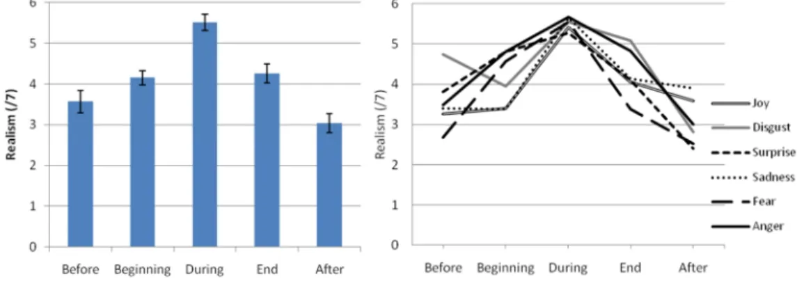 Figure 4: Effect of Temporal Patterns on the perceived realism of animations (left panel) and  interaction between Temporal Patterns and Emotions (right panel)