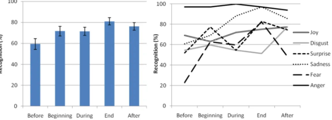 Figure 2: Effect of Temporal Patterns on recognition rate (left panel) and interaction between  Temporal Patterns and Emotions (right panel)