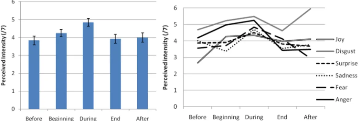 Figure 3: Effect of Temporal Patterns on the perceived intensity of emotions (left panel) and  interaction between Temporal Patterns and Emotions (right panel)